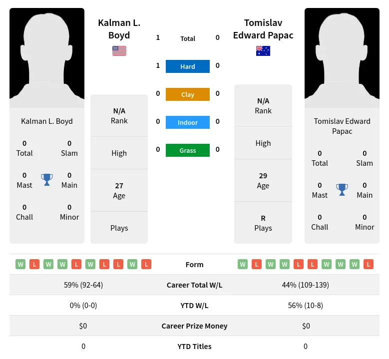 Boyd Papac H2h Summary Stats 19th April 2024