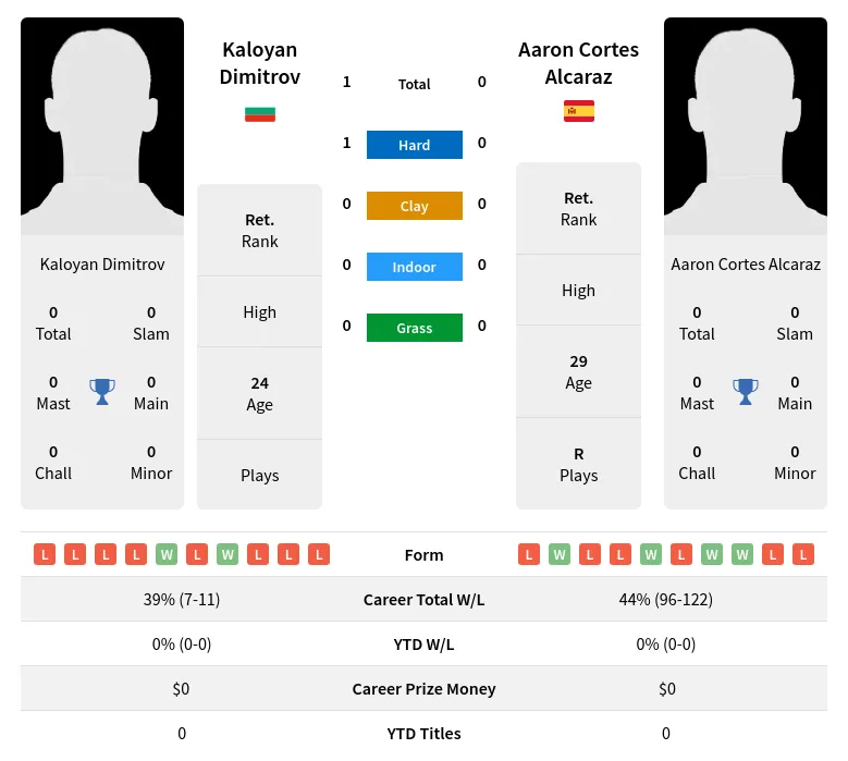 Dimitrov Alcaraz H2h Summary Stats 3rd July 2024