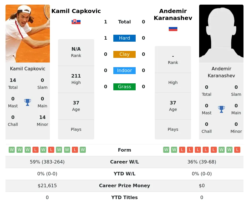 Capkovic Karanashev H2h Summary Stats 28th June 2024