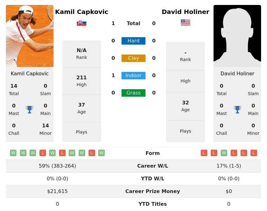 Capkovic Holiner H2h Summary Stats 2nd July 2024