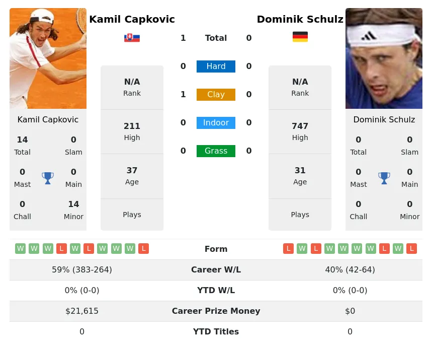 Capkovic Schulz H2h Summary Stats 19th April 2024