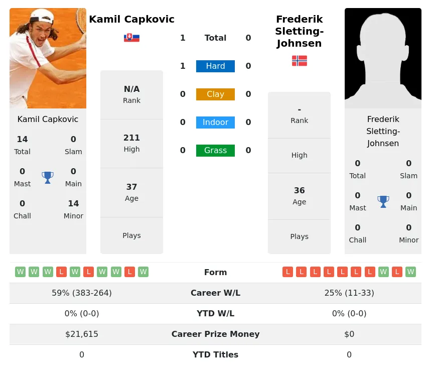 Capkovic Sletting-Johnsen H2h Summary Stats 29th March 2024
