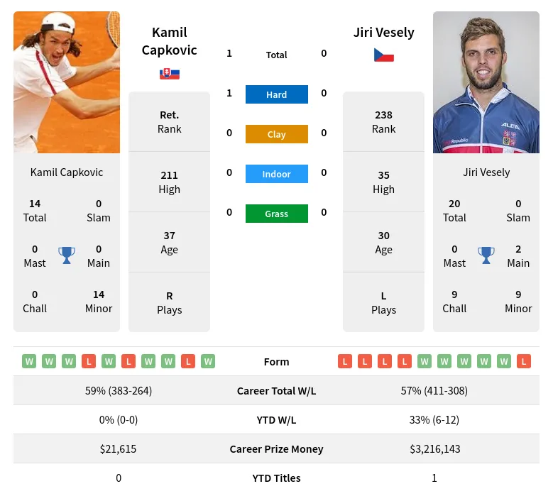 Capkovic Vesely H2h Summary Stats 17th April 2024