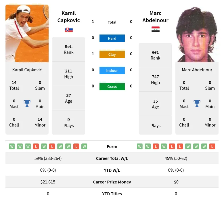 Capkovic Abdelnour H2h Summary Stats 26th June 2024