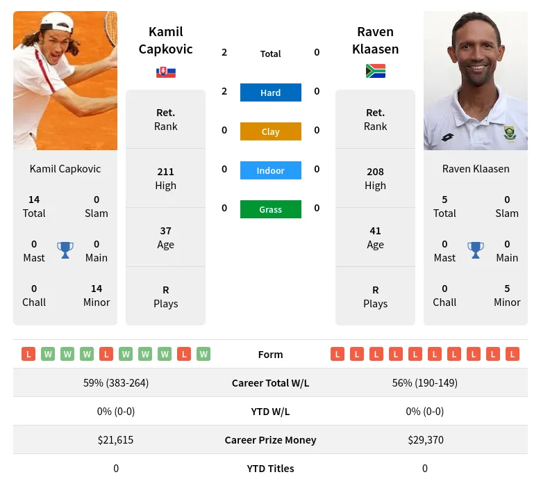 Capkovic Klaasen H2h Summary Stats 29th March 2024
