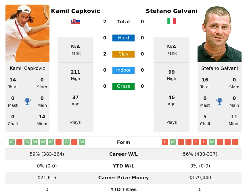 Capkovic Galvani H2h Summary Stats 26th June 2024