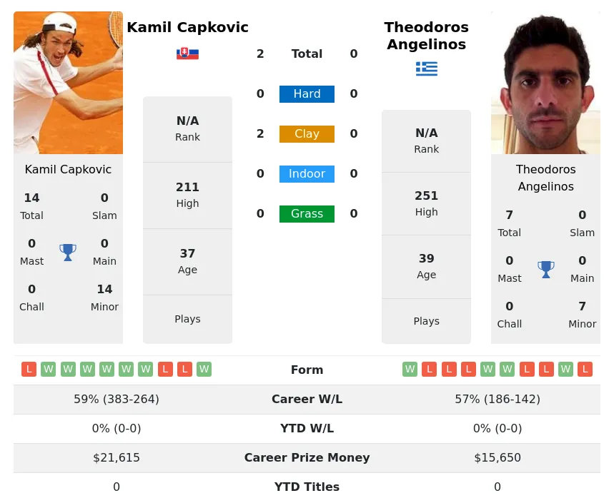 Capkovic Angelinos H2h Summary Stats 28th March 2024