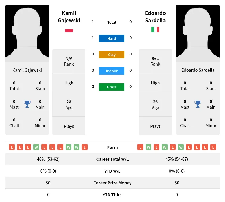 Gajewski Sardella H2h Summary Stats 23rd April 2024