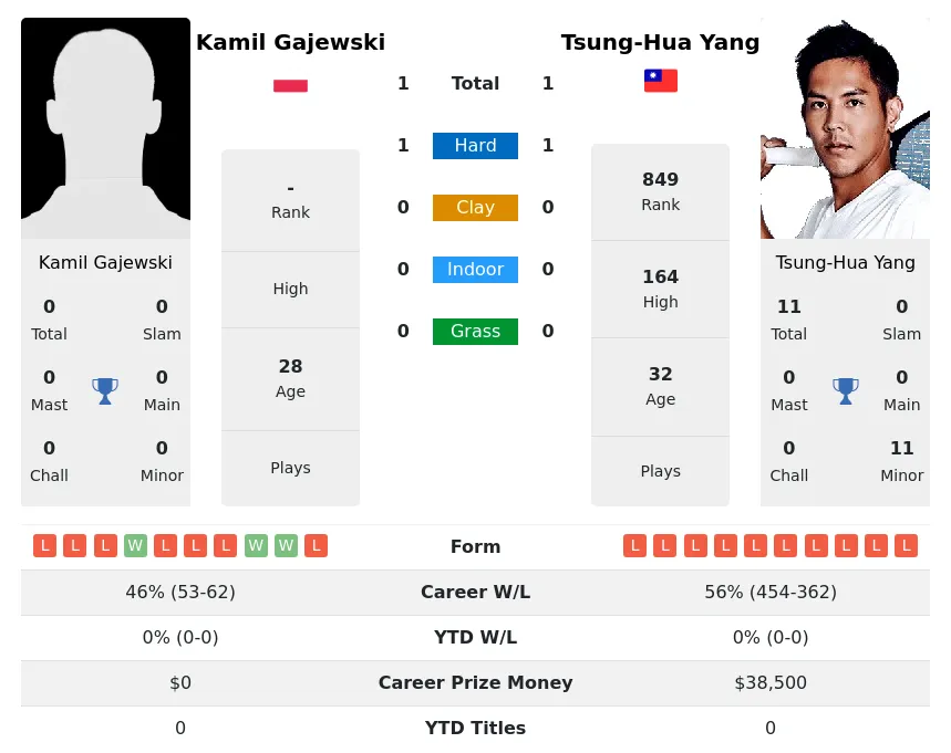 Yang Gajewski H2h Summary Stats 19th April 2024