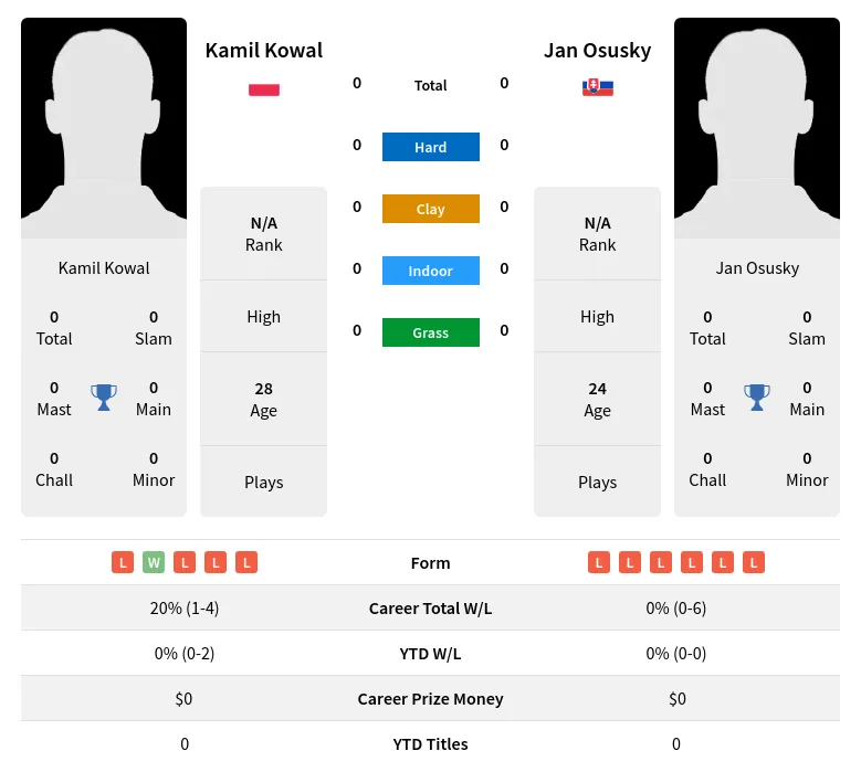 Osusky Kowal H2h Summary Stats 18th April 2024