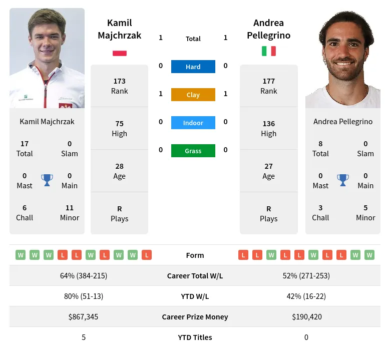 Majchrzak Pellegrino H2h Summary Stats 23rd April 2024