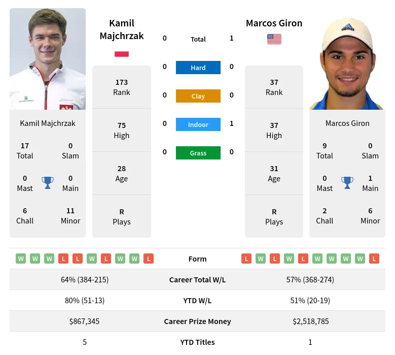 Majchrzak Giron H2h Summary Stats 19th April 2024