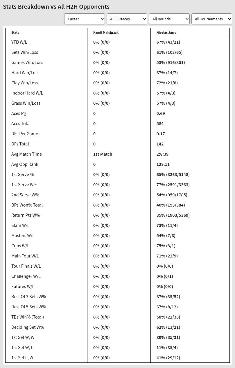 Kamil Majchrzak Nicolas Jarry Prediction Stats 