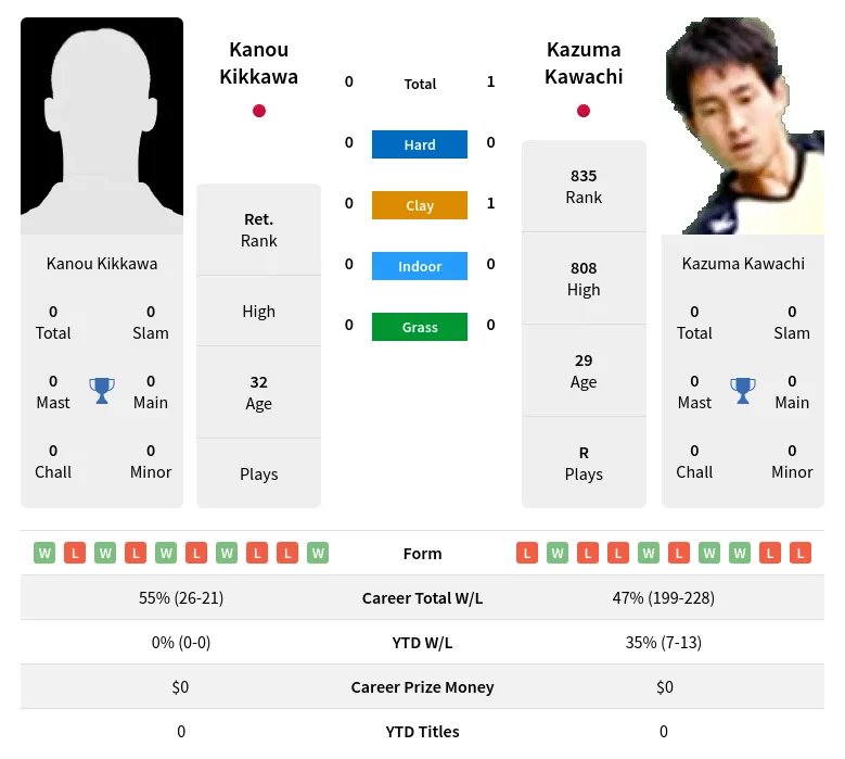 Kawachi Kikkawa H2h Summary Stats 1st July 2024