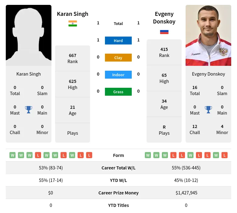 Singh Donskoy H2h Summary Stats 4th July 2024