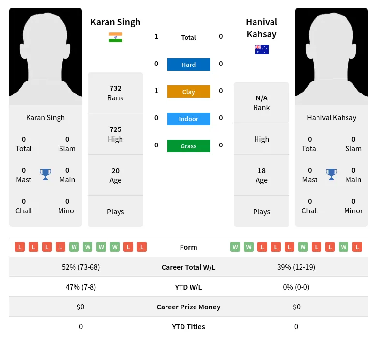 Singh Kahsay H2h Summary Stats 19th April 2024