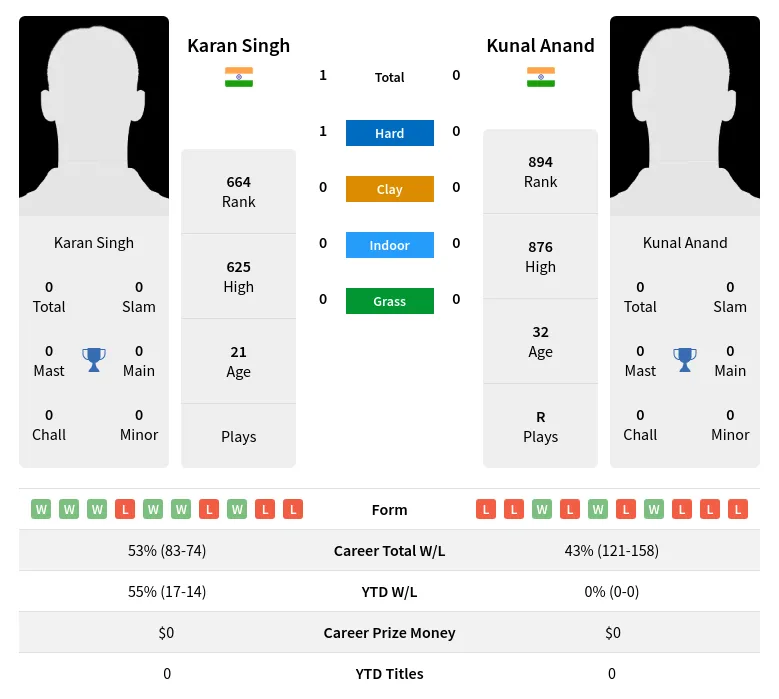 Singh Anand H2h Summary Stats 1st July 2024