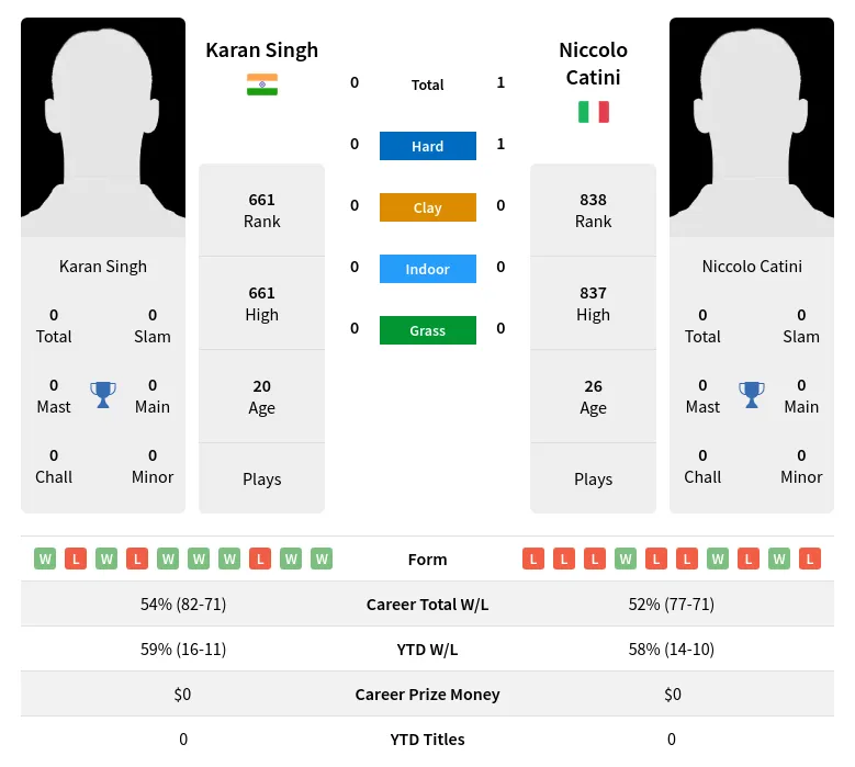 Catini Singh H2h Summary Stats 17th April 2024