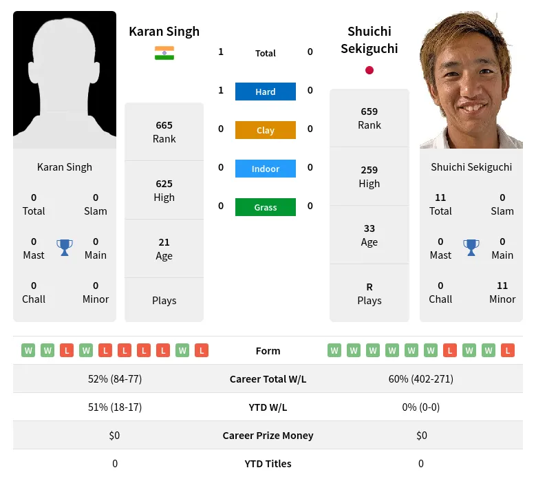 Singh Sekiguchi H2h Summary Stats 24th April 2024