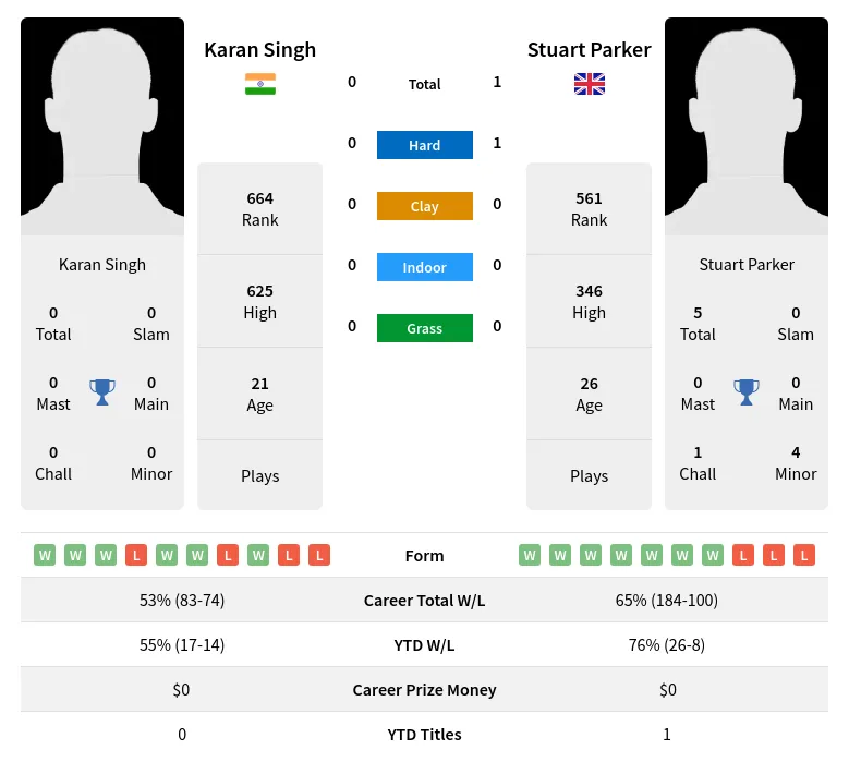 Singh Parker H2h Summary Stats 18th May 2024