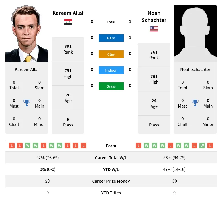Schachter Allaf H2h Summary Stats 19th April 2024