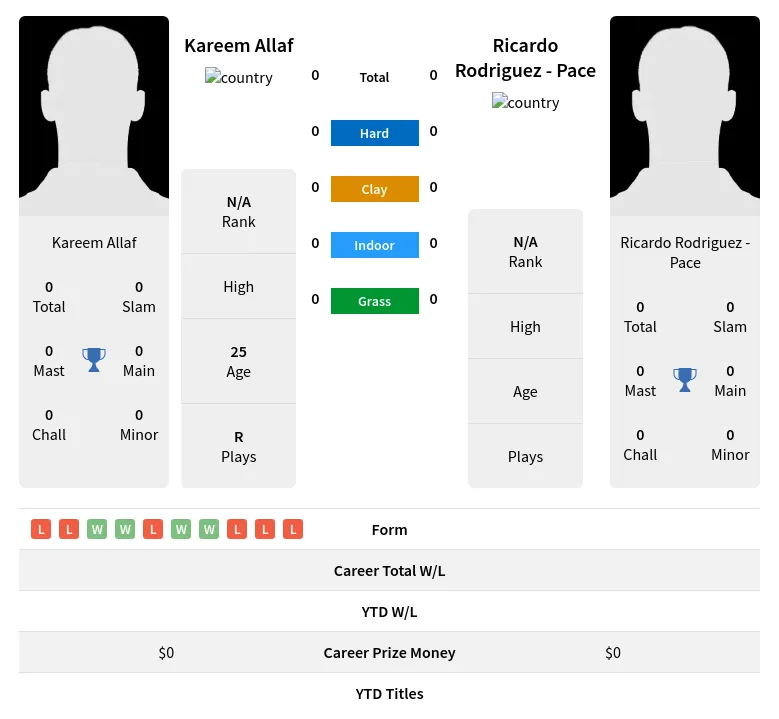 Allaf Pace H2h Summary Stats 23rd April 2024