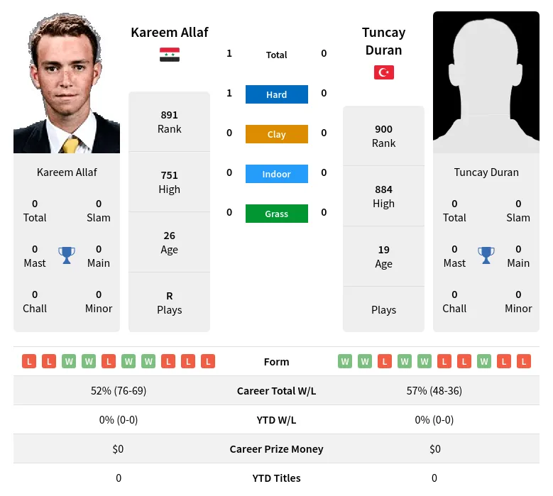 Allaf Duran H2h Summary Stats 19th April 2024