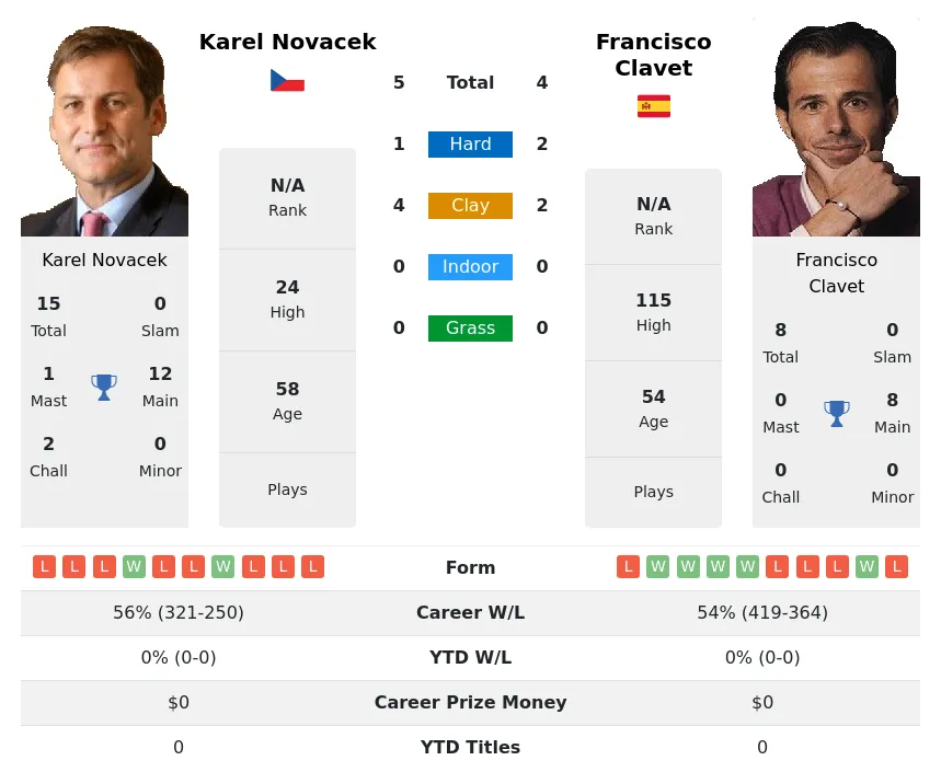 Clavet Novacek H2h Summary Stats 29th March 2024