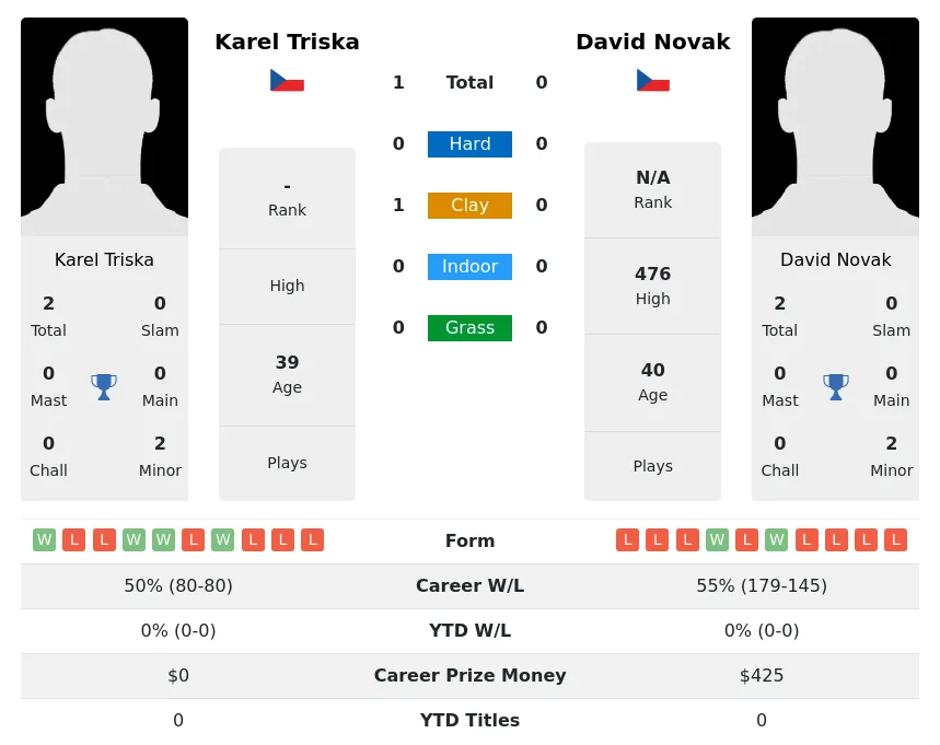 Triska Novak H2h Summary Stats 28th June 2024