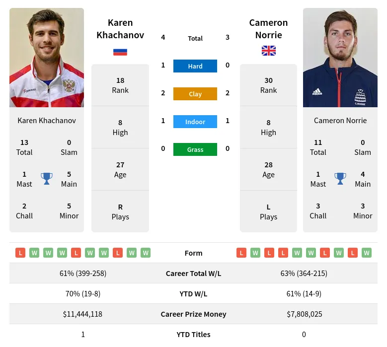Khachanov Norrie H2h Summary Stats 20th April 2024