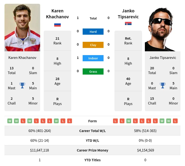 Khachanov Tipsarevic H2h Summary Stats 23rd April 2024