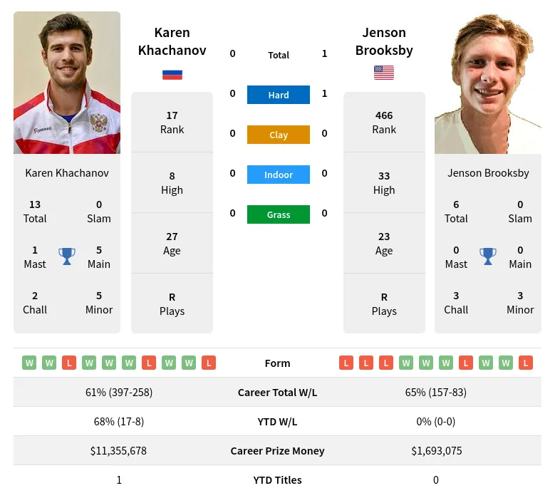 Khachanov Brooksby H2h Summary Stats 19th April 2024