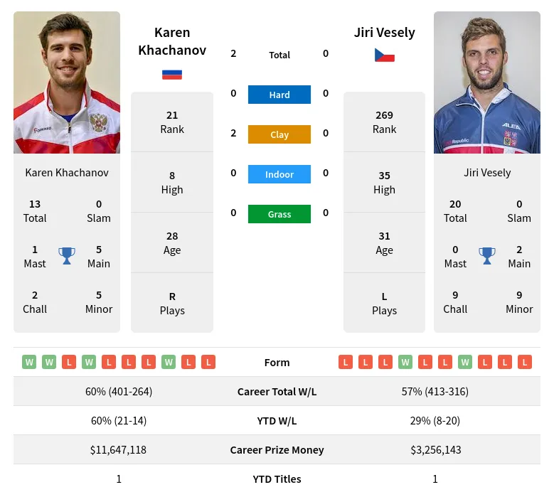 Vesely Khachanov H2h Summary Stats 18th April 2024