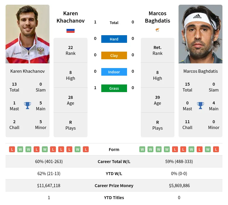 Khachanov Baghdatis H2h Summary Stats 23rd April 2024