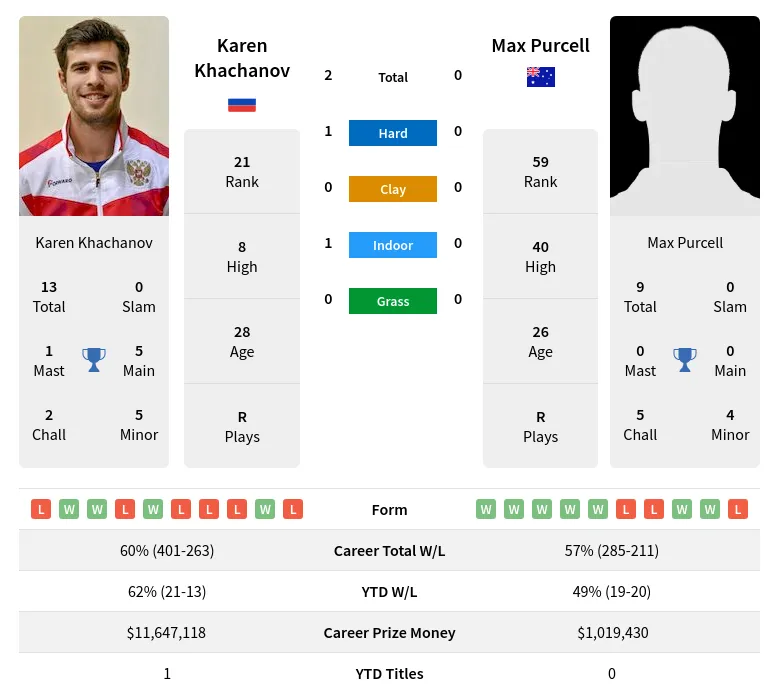 Purcell Khachanov H2h Summary Stats 18th April 2024