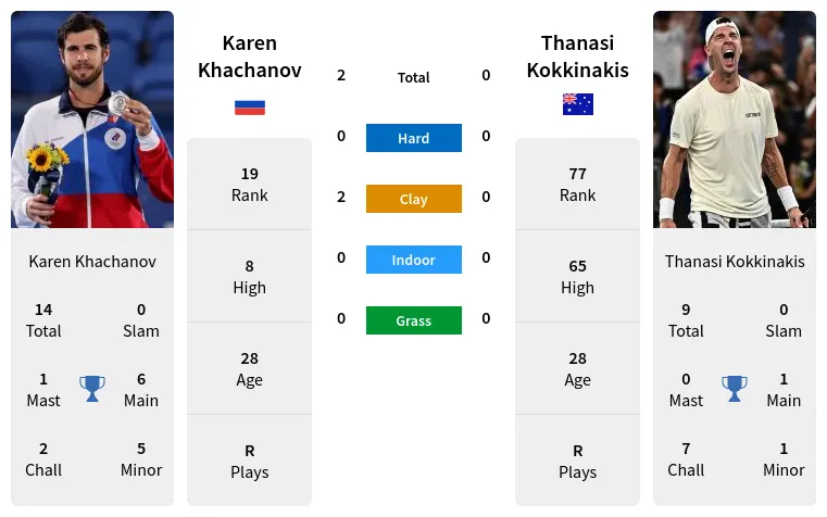 Khachanov Kokkinakis Prediction & H2H Stats With Ai