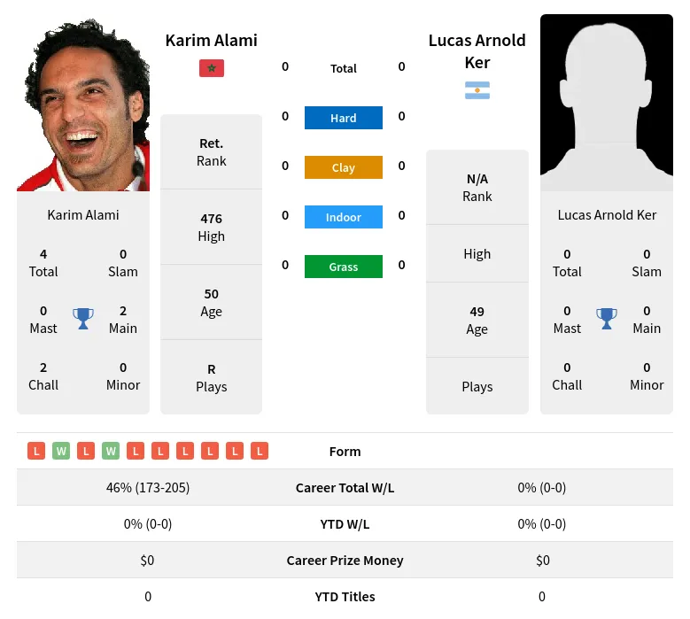 Alami Arnold-Ker H2h Summary Stats 18th June 2024