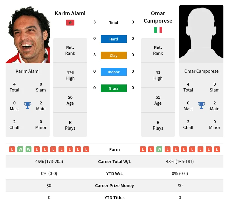 Alami Camporese H2h Summary Stats 25th June 2024