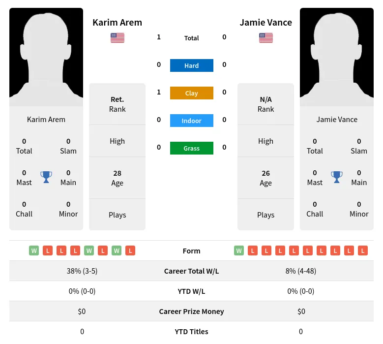 Arem Vance H2h Summary Stats 1st June 2024