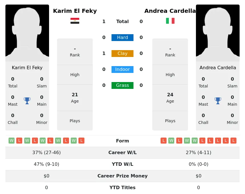 Feky Cardella H2h Summary Stats 25th April 2024