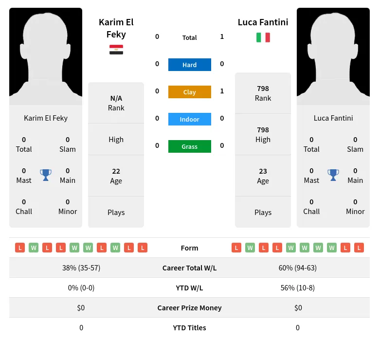Fantini Feky H2h Summary Stats 24th April 2024