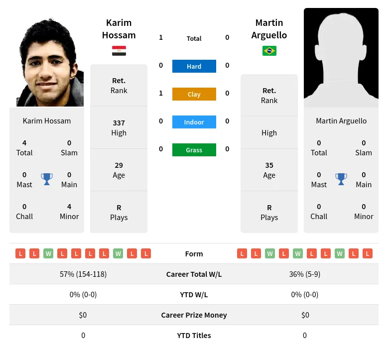 Hossam Arguello H2h Summary Stats 26th June 2024