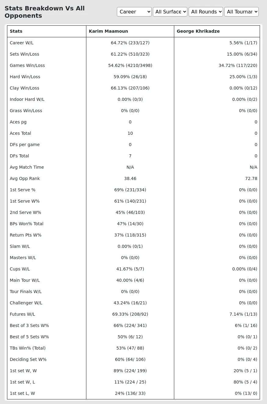 Karim Maamoun George Khrikadze Prediction Stats 