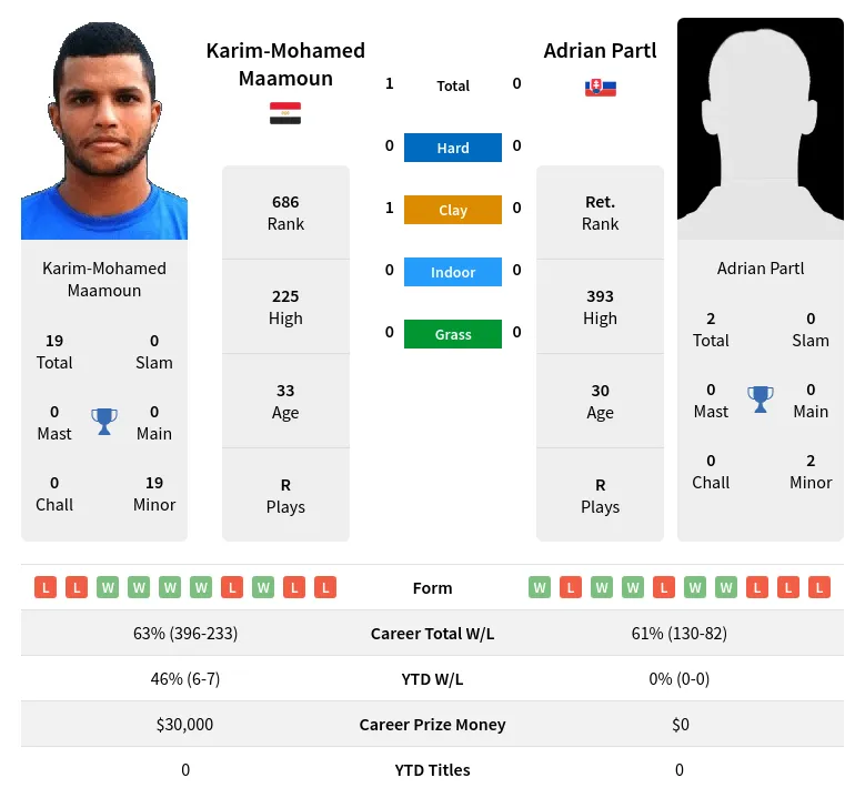 Maamoun Partl H2h Summary Stats 18th April 2024