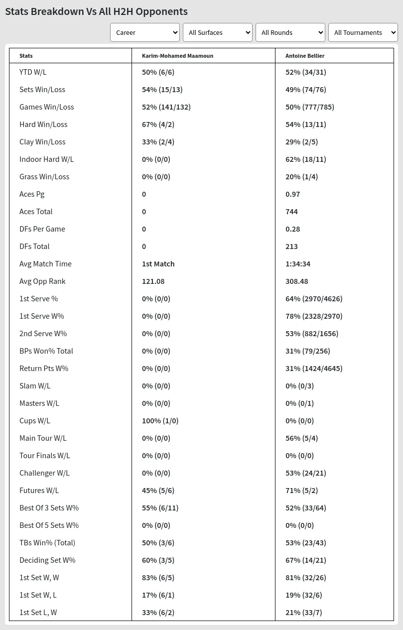 Karim-Mohamed Maamoun Antoine Bellier Prediction Stats 