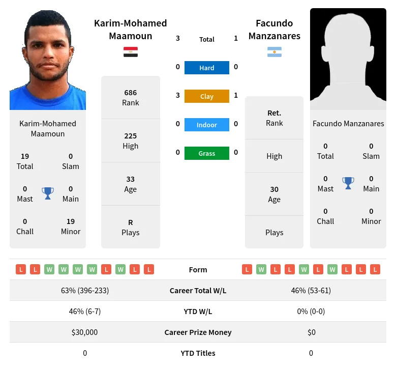 Maamoun Manzanares H2h Summary Stats 19th April 2024