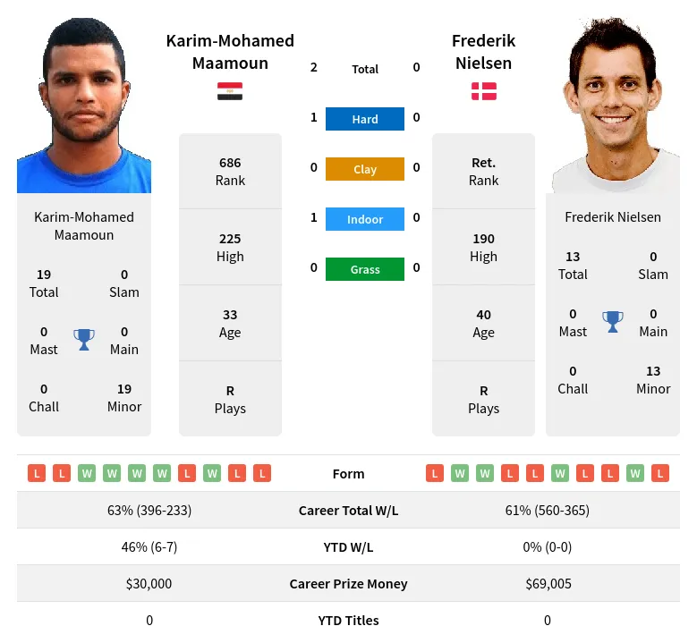 Maamoun Nielsen H2h Summary Stats 24th April 2024