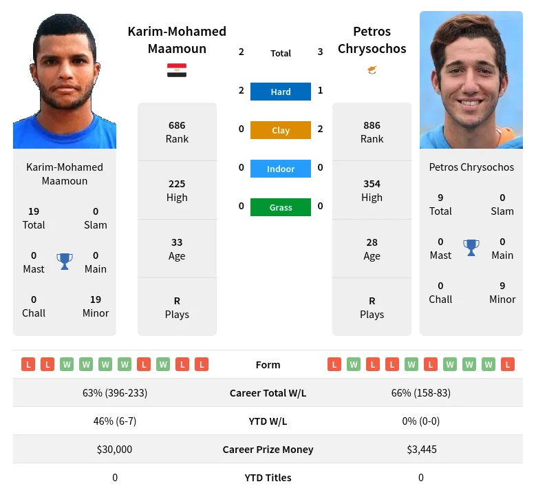 Maamoun Chrysochos H2h Summary Stats 17th April 2024