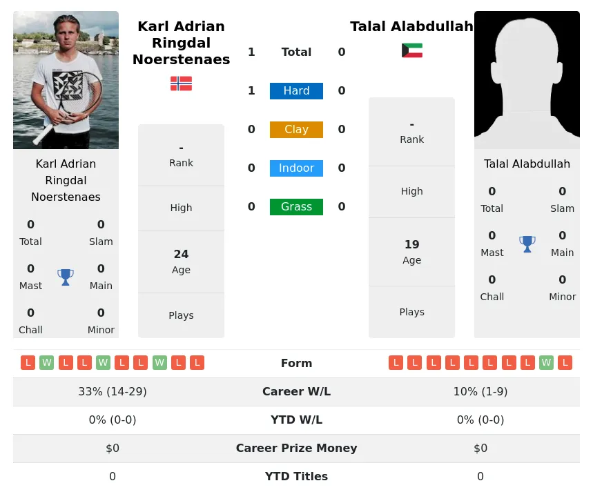 Noerstenaes Alabdullah H2h Summary Stats 2nd July 2024