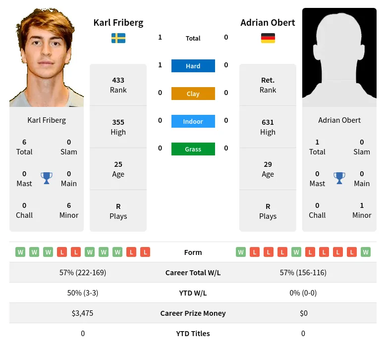 Friberg Obert H2h Summary Stats 28th March 2024